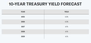 Cosa possono aspettarsi gli acquirenti di case dal 2025 al 2029