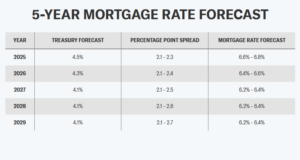 Cosa possono aspettarsi gli acquirenti di case dal 2025 al 2029